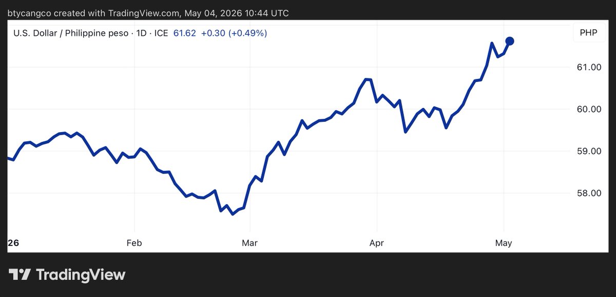 BrianTycangco's tweet photo. Philippine peso closes at another record low against the US dollar. You now need 61.62 pesos to buy one green dollar. https://t.co/TBNOY6lx2J