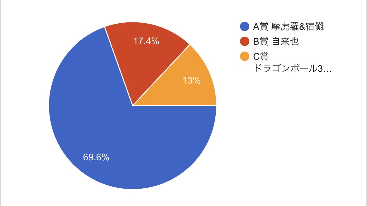 maloch_ch's tweet photo. 2026.5.4 19:30時点
B賞、C賞は当選確率高め？

呪術セットはさすがの人気です✨ https://t.co/EZLVWq1Ki9
