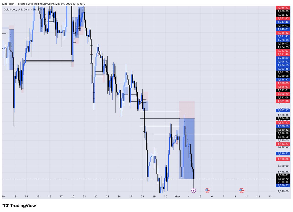 johnEbube_'s tweet photo. Wrapped up last week’s 📉    XAUUSD https://t.co/hoOeqBcWkS