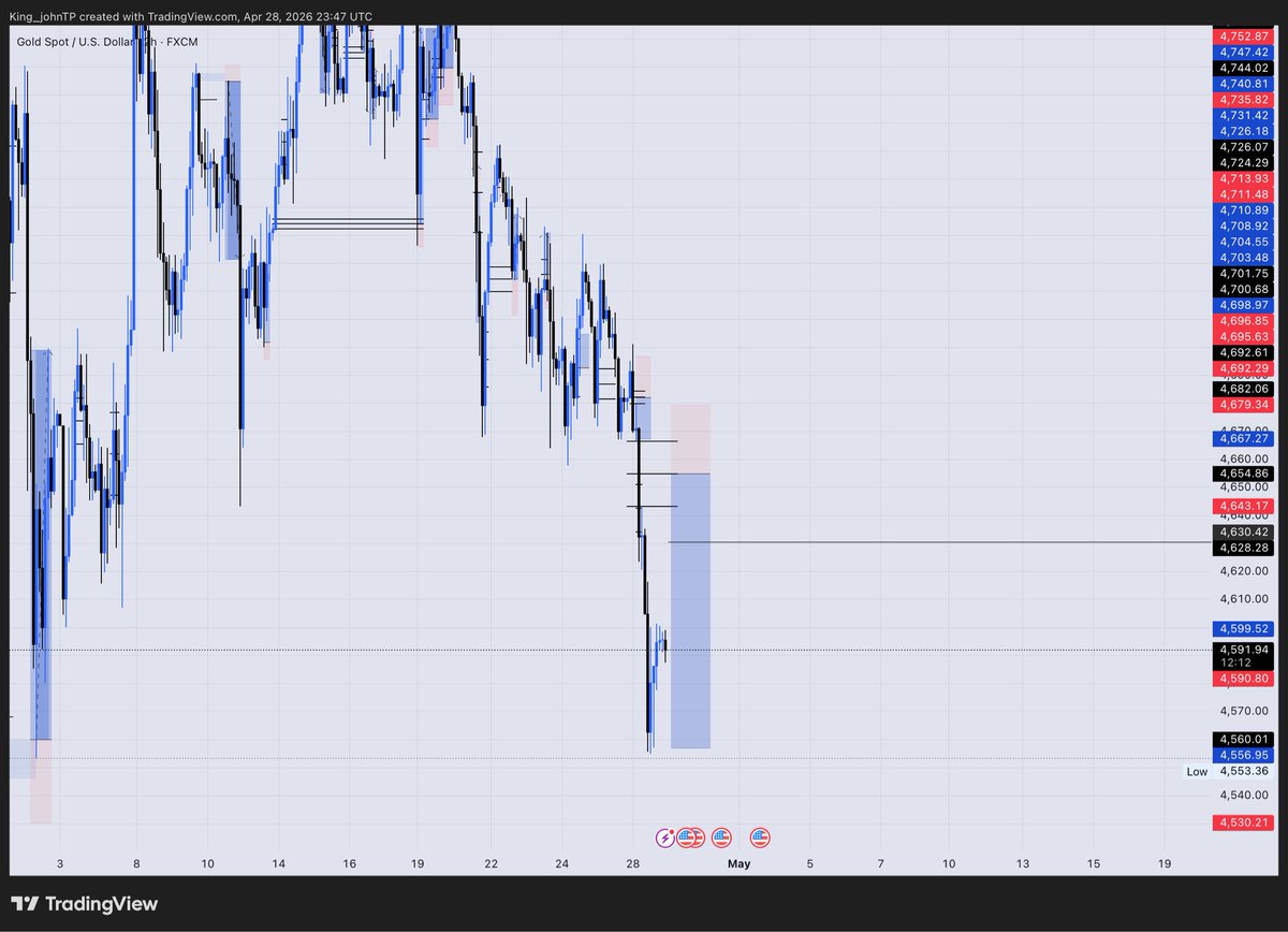 johnEbube_'s tweet photo. Wrapped up last week’s 📉    XAUUSD https://t.co/hoOeqBcWkS