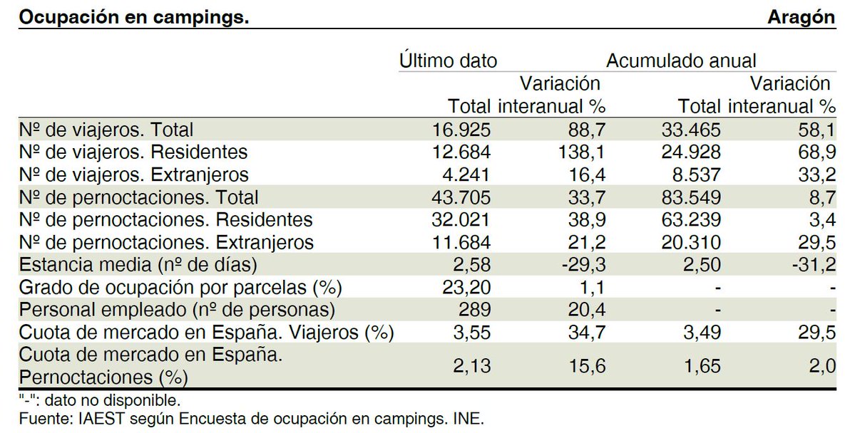 Instituto Aragonés de Estadística tweet media