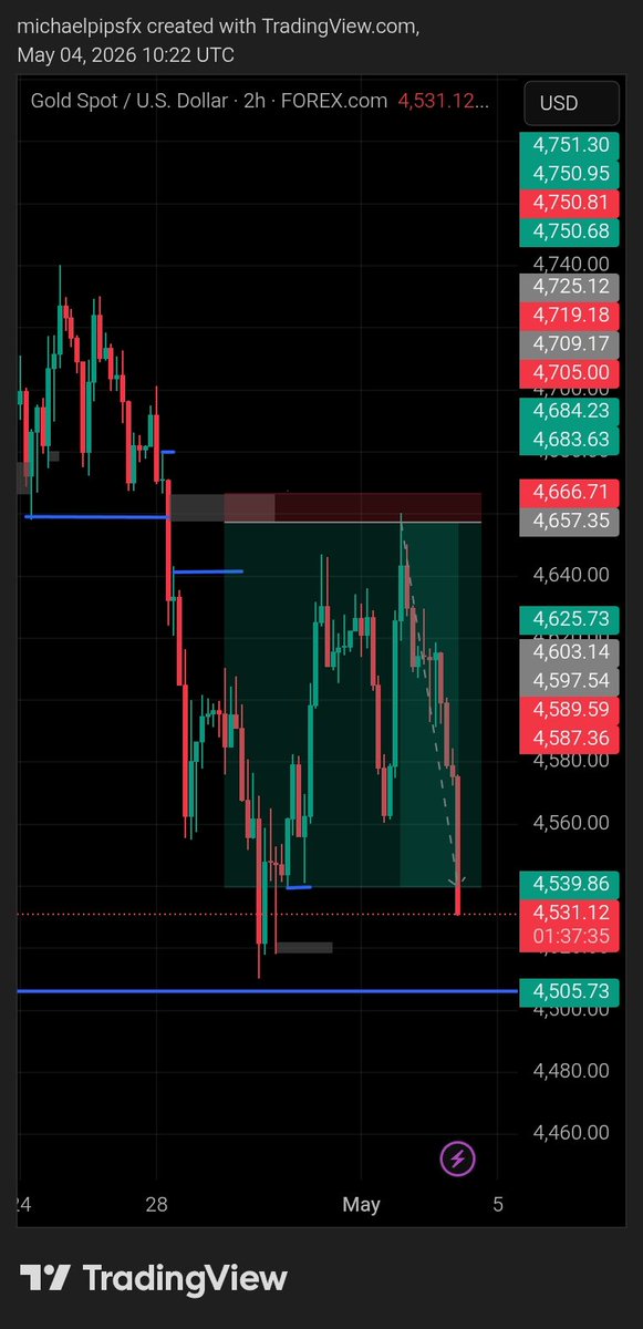 michaelpipsfx's tweet photo. FULL TP SMASHED 1,170 pips profit.🔐🎉
1:12RR DONE 🔐🙂‍↔️
#XAUUSD

Consistency is key 🗝️🔐 
“Every consistent trade builds the trader you want to become.”
“Profit is not made by luck, but by repeated precision.” https://t.co/Iax6sPbn7Q