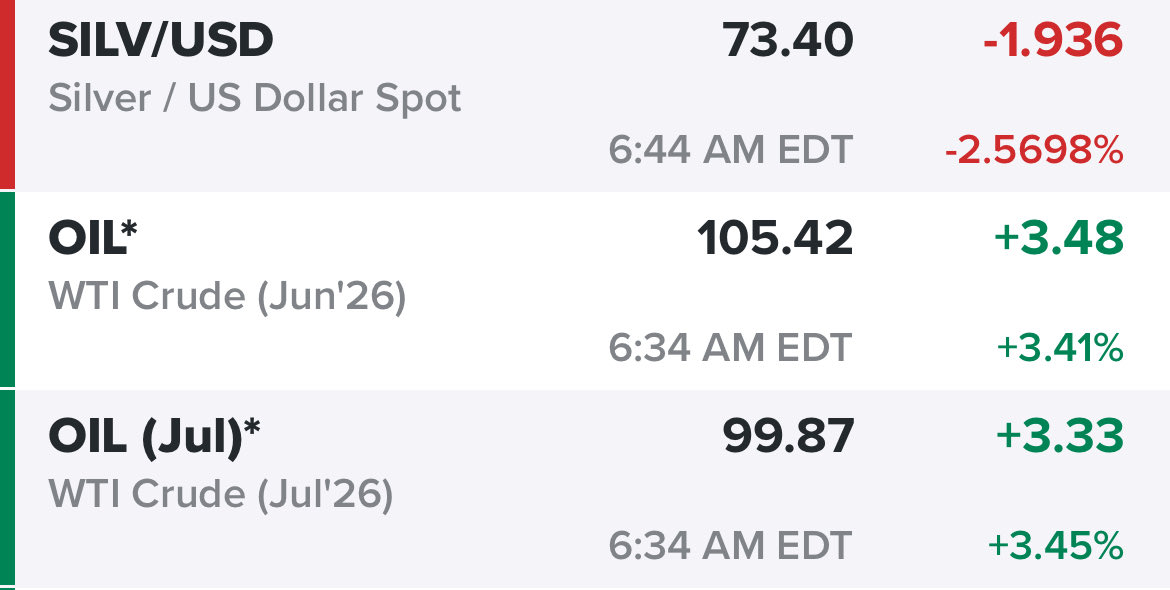 MBAeconomics1's tweet image. Inverse #silver and #oil correlation in full swing.

As this war escalates and oil approaches $150 and $200+ a barrel, i wonder if the silver price will go negative!

In all seriousness, the silver price decline accelerates the #Comex supply drain.