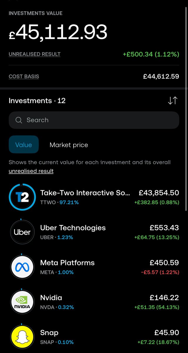 SaqibStocks's tweet photo. 04 May 2026
Portfolio update: 
Net deposits: £45,500
Account value: £45,250
Profit: £250 (+0.55%) 
Cash: £800 https://t.co/sxMrCdBMNy