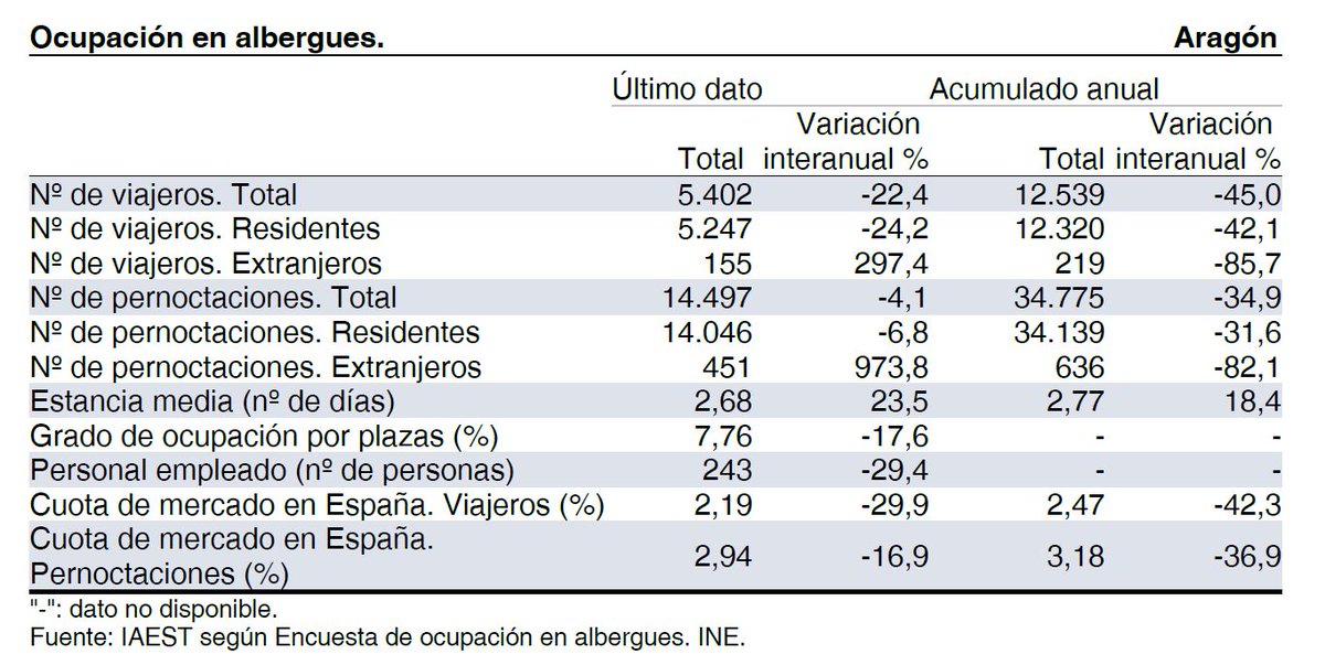 Instituto Aragonés de Estadística tweet media