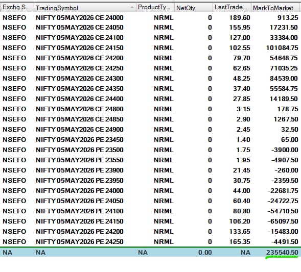 SunilKu05230586's tweet image. Gain: 2.35 lakh
Roi : 0.39%
May Roi : 0.14%
#intradaytrading #options #optionstrading #stockmarket #sharemarket #daytrader #trendtrader #nifty50 #niftyfifty #niftyoptions #stockmarketnews
#nifty50 #finnifty