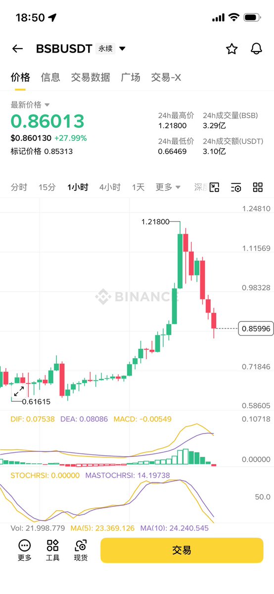 dajingou1's tweet image. #BTC #ETH

和我预料的大体差不多！

就是庄家没啥实力！

提前暴跌了，卧槽了，