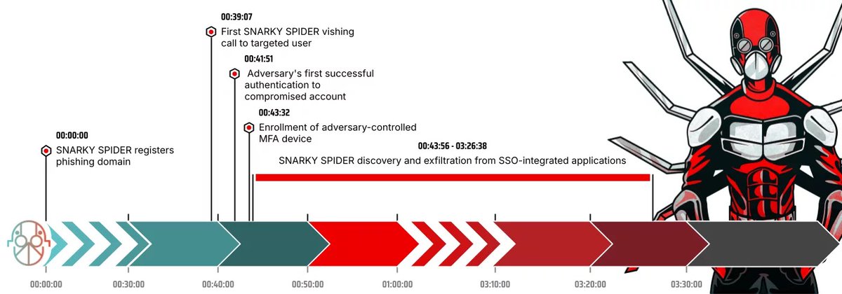 cafe_et_build's tweet photo. Deux groupes cybercriminels font du vishing en 2026. Pas de malware. Pas de CVE. Juste un coup de téléphone.
Le process : appel vocal → page SSO malveillante → credentials capturés → accès direct à tous vos SaaS connectés en quelques minutes.

Cordial Spider et Snarky Spider opèrent presque entièrement dans les environnements SaaS légitimes. Aucune trace. Aucun binaire à détecter.
C'est le vrai shift des attaques en 2026 : l'humain est le vecteur, pas la machine.
Votre EDR ne verra rien. Votre SIEM non plus.
La seule défense ? Former vos équipes à reconnaître une page SSO fake. C'est trivial à faire, personne le fait.
☕