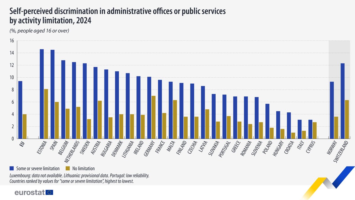 EU_Eurostat's tweet photo. In 2024 in the EU, 9.4% of people with disabilities (aged 16+) felt discriminated against when in contact with administrative offices or public services.
Highest shares in:
🇪🇪Estonia (14.6%)
Lowest:
🇨🇾Cyprus and 🇮🇹Italy (both 3.1%)
👉https://t.co/v2wCw2PmBM
#EUDiversityMonth https://t.co/F2EU2SO8IX