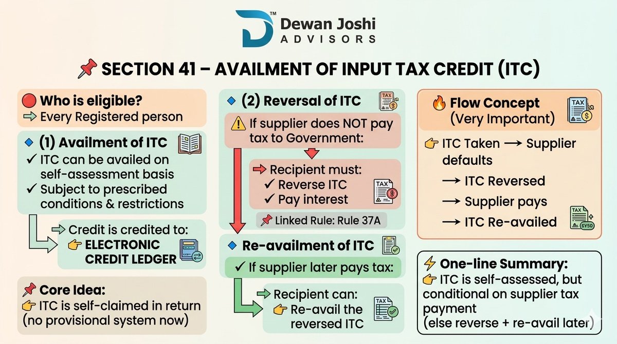 DewanJoshi_'s tweet image. Section 41: ITC Made Simple
Claim ITC easily—but if the supplier defaults, reverse it and re-avail later once tax is paid.
#ITC #GST #Section41 #TaxSimplified #InputTaxCredit #GSTIndia