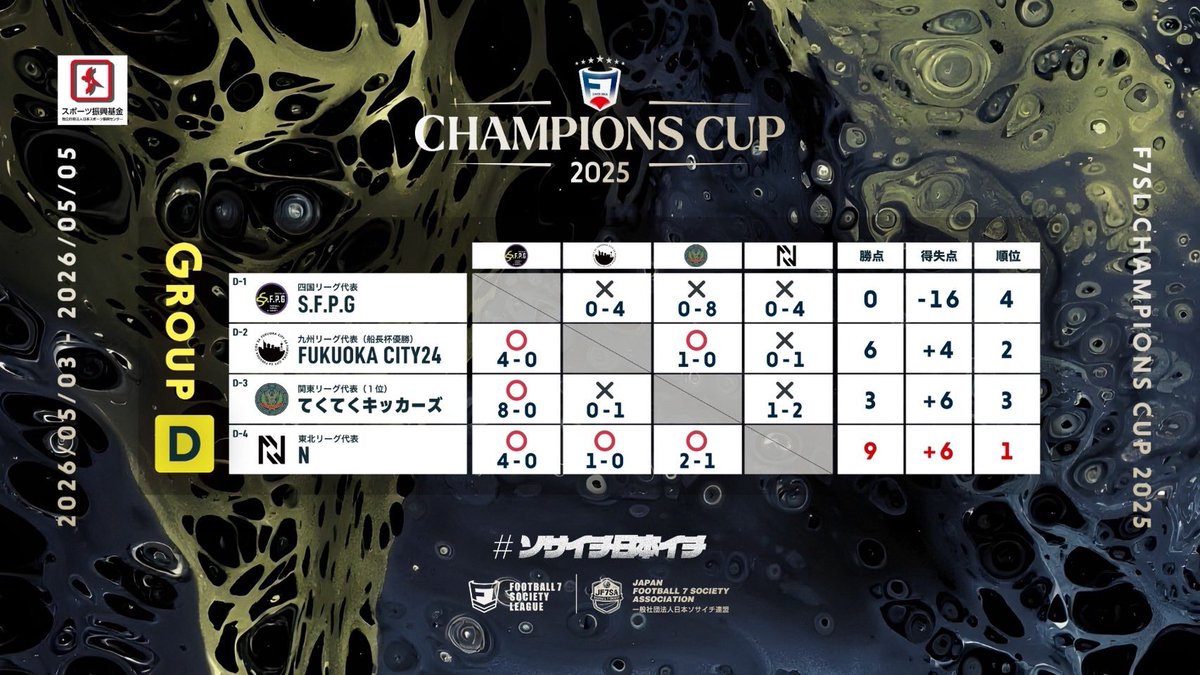【グループリーグ結果】

📅2026/5/3-5/4
📍J-SOCIETY FOOTBALL 多摩／J-SOCIETY FOOTBALL 調布

#F7SL #全国大会 #F7SLCC #F7SLCC2025 #ソサイチ日本イチ

※星取表に誤りがあったため、お詫びして再投稿いたします