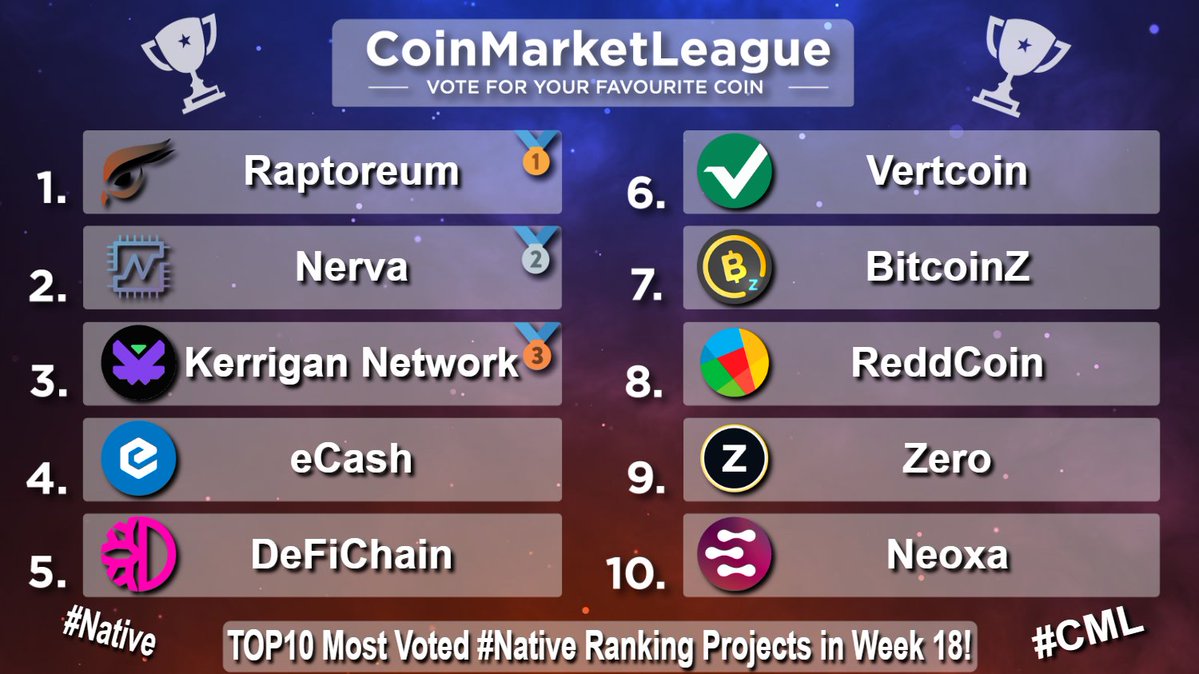 CML_Crypto's tweet image. TOP10 Most Voted #Native Ranking Projects - Week 18 💎

🥇 $RTM @raptoreum
🥈 $XNV @NervaCurrency
🥉 $KRGN @kerrigannetwork
4️⃣ $XEC @eCash
5️⃣ $DFI @defichain
6️⃣ $VTC @vertcoin
7️⃣ $BTCZ @BTCZOfficial
8️⃣ $RDD @reddcoin
9️⃣ $ZER @ZeroCurrencies
🔟 $NEOX @NeoxaNet