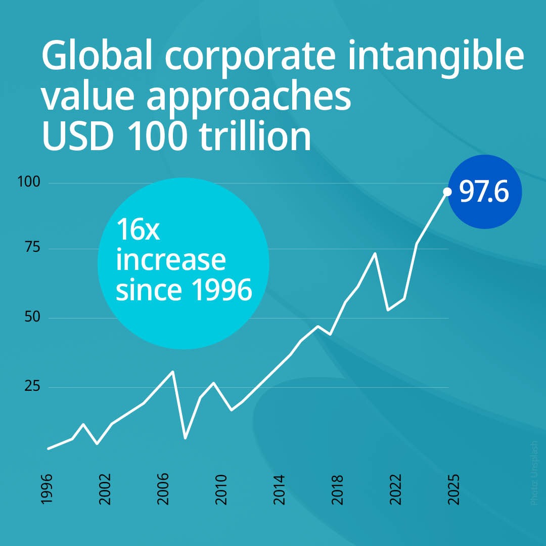 WIPO's tweet photo. The value of corporate intangible assets continues to grow 📈

At nearly USD 100 trillion, non-physical assets – including intellectual property, know-how, software, and data – are increasingly driving business growth worldwide.