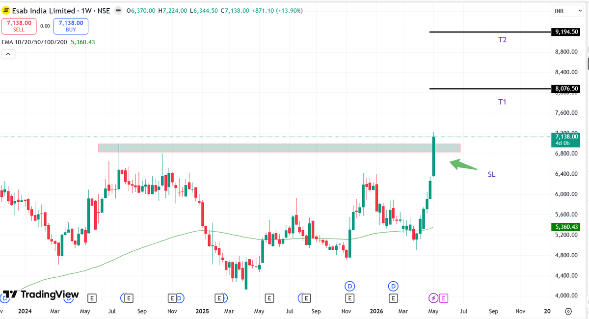 Chart_Manthan's tweet photo. #Swingtrading

🔥Top 4  Big  Breakout Stocks 
 
25-40% Upside Potential… 💪
Save It For Later 🛟

1. Thermax 
2. KEI Industries 
3. Esab India Ltd 
4. Elpro International 

#StockGains #SWINGDAYS #TradingSuccess #investors #trader https://t.co/vb7MWq7tKo