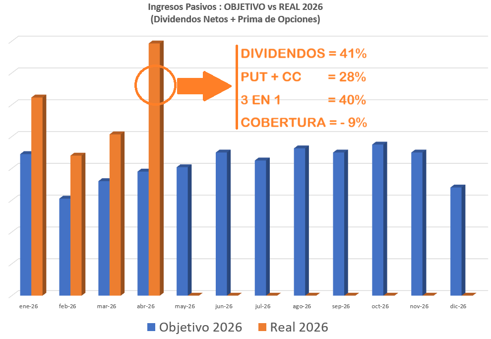 renato0304's tweet photo. Abril 2026: mi récord histórico de ingresos pasivos.  

Aquí van los números — y 5 lecciones que valen mucho más que los datos. 

Objetivo ingresos (barra azules) = 103% de los gastos

🧵

1/7 https://t.co/9GrpnJNGEb