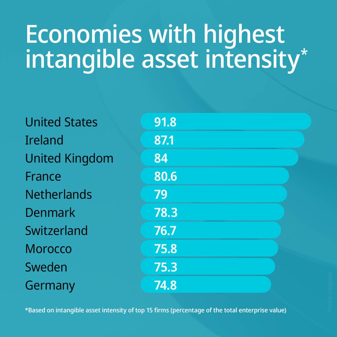 WIPO's tweet photo. The value of corporate intangible assets continues to grow 📈

At nearly USD 100 trillion, non-physical assets – including intellectual property, know-how, software, and data – are increasingly driving business growth worldwide.