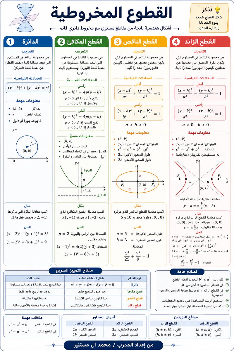 MMostaner's tweet photo. ملخص القطوع المخروطية #التحصيلي https://t.co/KQcMyL7xQG