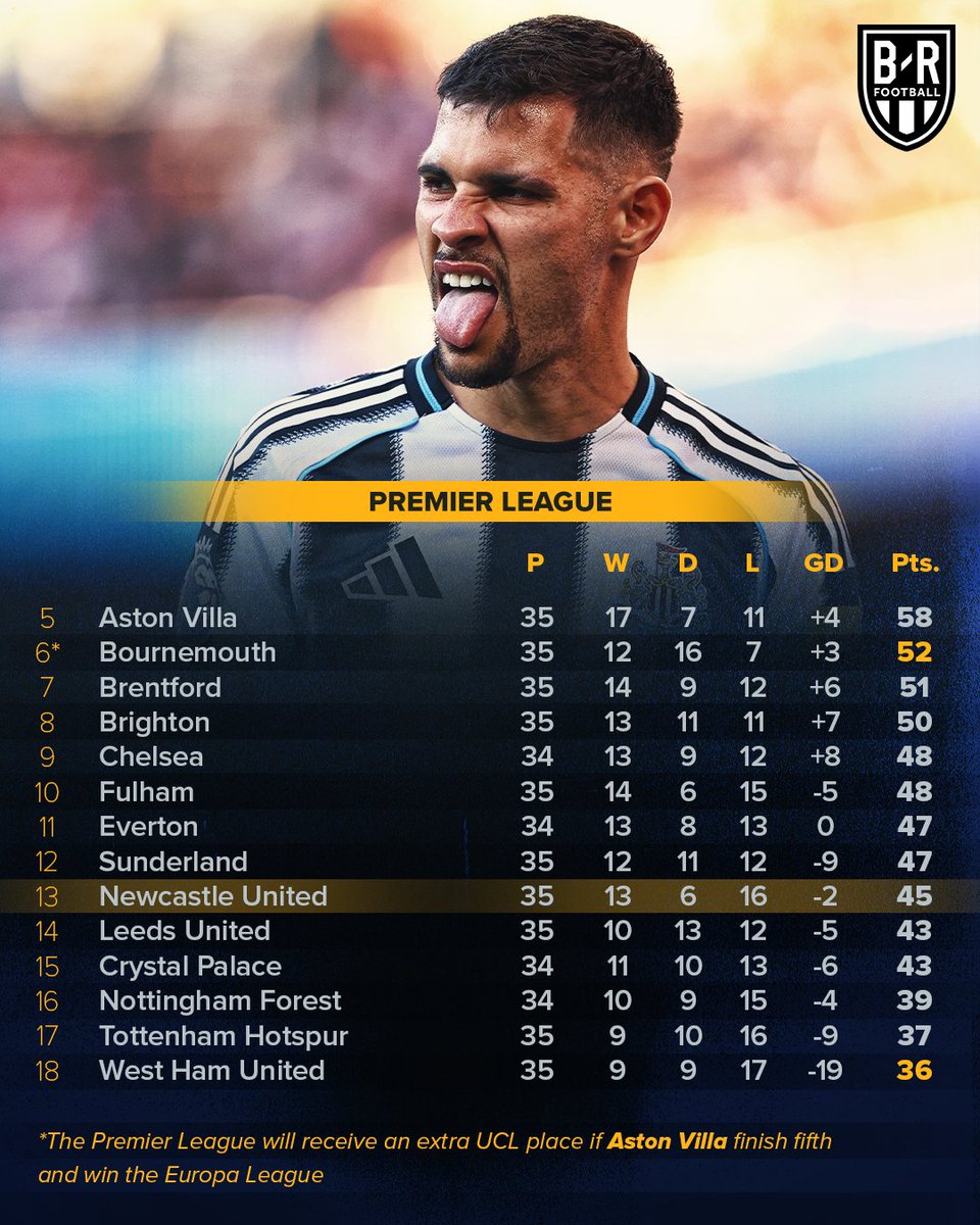 Newcastle can technically still clinch Champions League qualification 𝐎𝐑 be relegated this season 😵‍💫