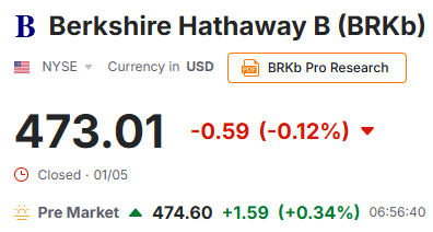 ClaudioCaparroz's tweet image. #Earnings 🏢 Berkshire Hathaway 1Q 26

🔹 Ingresos: $93.68B 🆚 $89.73B (1Q25) ✅
🔹 EPS: $5.26 ✅

🔹 Net Income: $10.1B 🆚 $4.6B (1Q25) ✅ +119% Y/Y
🔹 Operating Earnings: $11.35B 🆚 $11.56B est. ❌ +18% Y/Y

#Aftermarket 🌛 $BRK-B +0.34% ✅

#NYSE #WallStreet