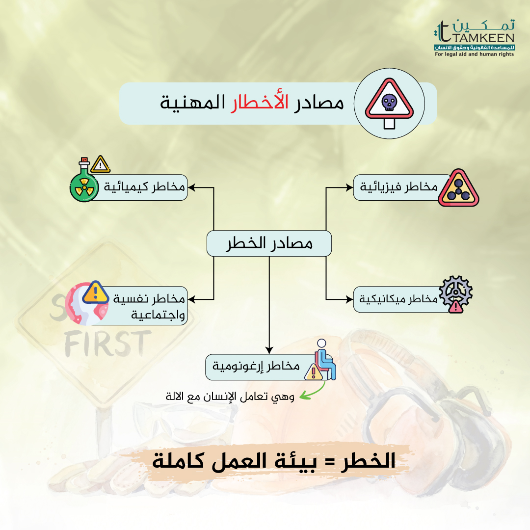 وسّعت تعليمات تحديد مصادر الأخطار المهنية لسنة 2023 مفهوم الخطر المهني ليشمل، إلى جانب المخاطر الفيزيائية والكيميائية والميكانيكية، المخاطر الإرغونومية والنفسية والاجتماعية. ويعكس ذلك تحولًا في فهم بيئة العمل، بحيث لم تعد المخاطر مرتبطة فقط بالحوادث المباشرة، بل تشمل أيضًا طريقة