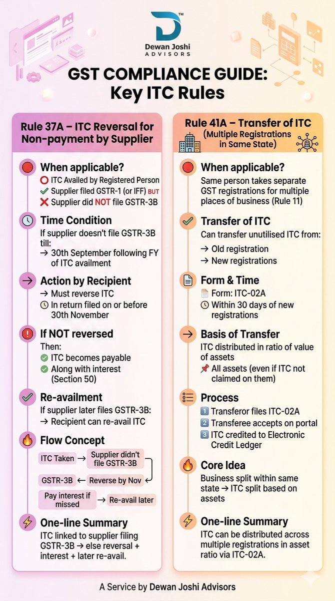DewanJoshi_'s tweet image. GST Compliance: Key ITC Rules
Understand Rule 37A &amp;amp; 41A—ITC reversal for supplier default and ITC transfer across registrations made simple.
#GST #ITC #GSTCompliance #TaxRules #IndiaTax #FinanceSimplified