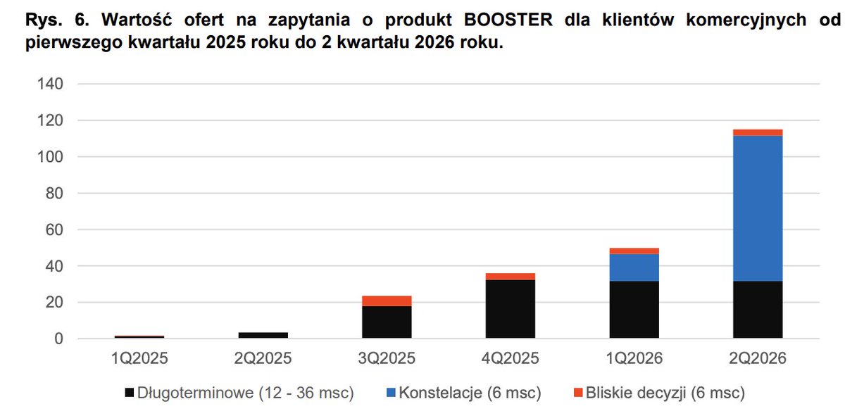 fikocian's tweet photo. Liftero IPO review: Polish propulsion company @lifterospace is launching an IPO in Warsaw, intending to raise between 1 and 5m EUR in Series C shares. The proposed use of proceeds amounts to ~4M USD across all usual areas - sales, production, marketing, int'l expansion. The assumed 13.3% dillution at the upper end of the fundraising would value Liftero at ~40M EUR.

Main customers are ESA and OrbitAid in India. In February 2026, a second contract was signed for two propulsion systems with a total of ~14 engines, with a value exceeding Liftero's full 2025 revenue — for an in-orbit servicing / refueling / docking mission planned for orbit by end of 2026. 

The IPO could proceed in a month or so. Liftero forecasts a significant demand increase for the Booster product. 

For 2025, the company reports ~500k USD in revenues.

Overall, there is no evidence of significant revenues, a credible customer base or penetration of the constellation segment, which is a rite of passage for propulsion manufacturers.

The Polish stock market can offer meaningful tailwinds to the company, which I can imagine has few other good options to obtain funding, in a very competitive segment and with unimpressive performance so far.