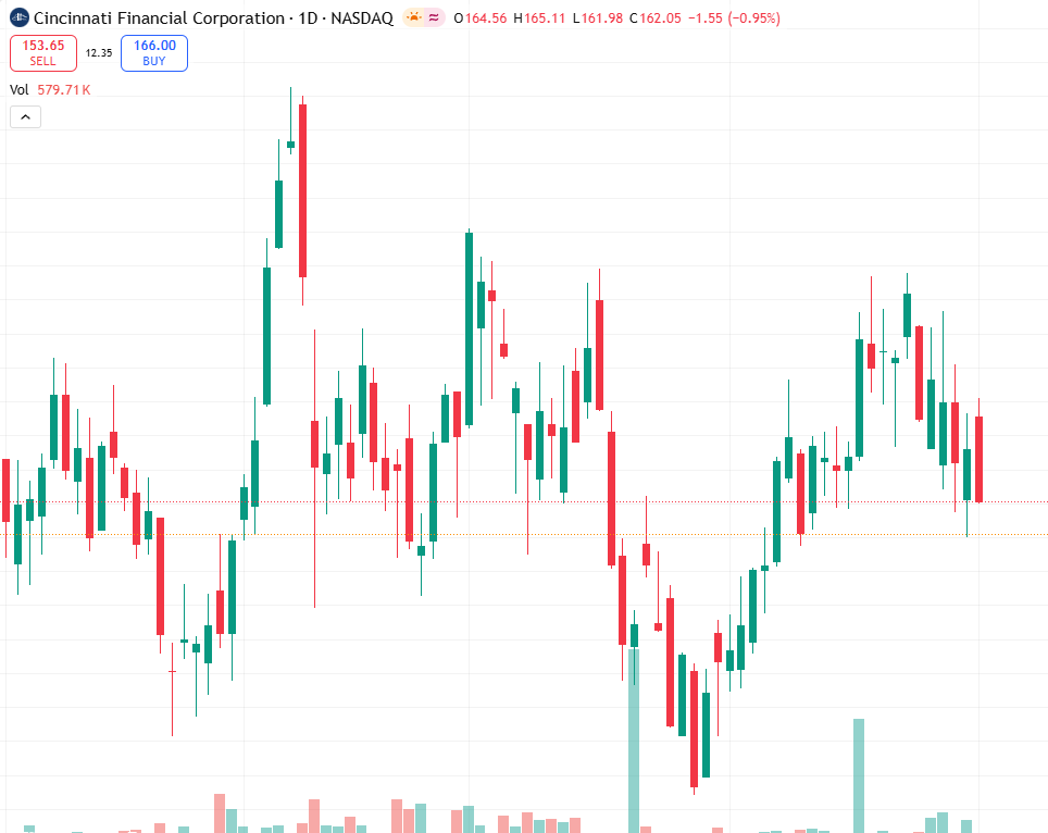 DeClerckJulie's tweet image. CINF Q1 beat: EPS 2.10𝑣𝑠2.10vs1.94 est.
Underwriting &amp;amp; lower cat losses drove 87.5% CR.
Buybacks &amp;amp; investment income help.
Short-term: BULLISH above 162.5.𝑅𝑒𝑠𝑖𝑠𝑡𝑎𝑛𝑐𝑒162.5.Resistance168.8.
Risk: premium growth slowdown.
#Earnings #Insurance #NASDAQ