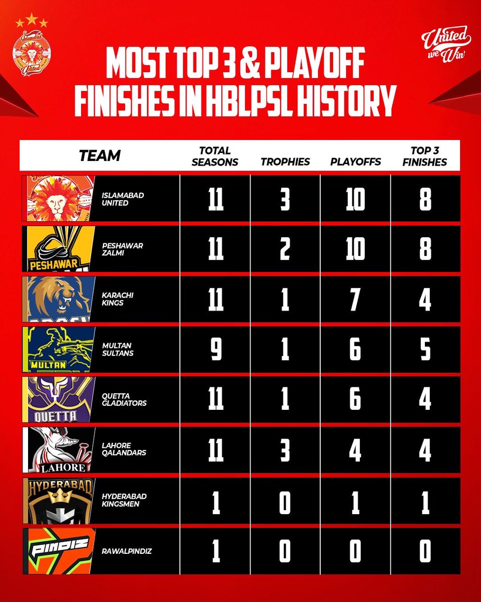 Islamabad United tweet media