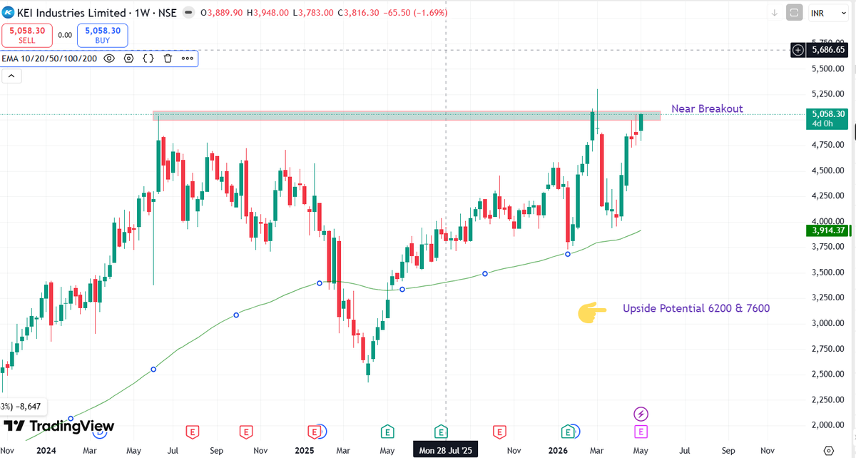 Chart_Manthan's tweet photo. #Swingtrading

🔥Top 4  Big  Breakout Stocks 
 
25-40% Upside Potential… 💪
Save It For Later 🛟

1. Thermax 
2. KEI Industries 
3. Esab India Ltd 
4. Elpro International 

#StockGains #SWINGDAYS #TradingSuccess #investors #trader https://t.co/vb7MWq7tKo