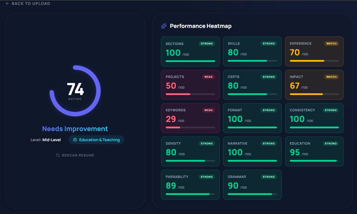 Pranav_412's tweet image. built a free ATS resume checker.

no signup, no email, no upsell. drop your pdf, score in 60 seconds.

my first product. would love feedback.

resumepulse-app.netlify.app/landing

#buildinpublic #jobsearch
#resume