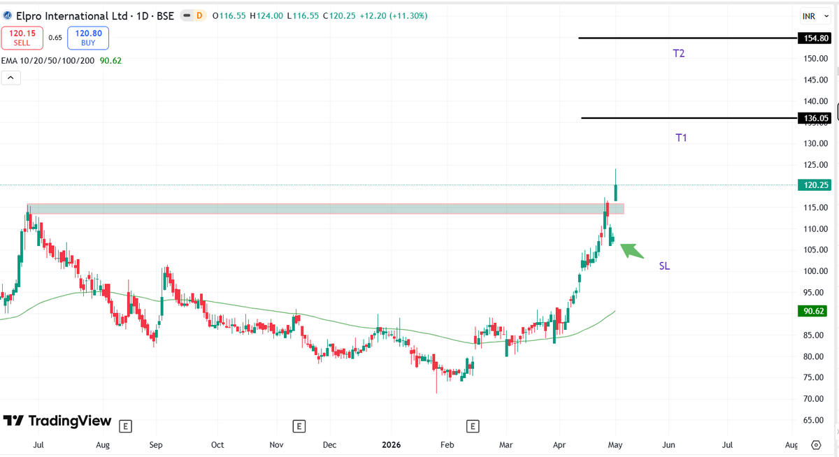 Chart_Manthan's tweet photo. #Swingtrading

🔥Top 4  Big  Breakout Stocks 
 
25-40% Upside Potential… 💪
Save It For Later 🛟

1. Thermax 
2. KEI Industries 
3. Esab India Ltd 
4. Elpro International 

#StockGains #SWINGDAYS #TradingSuccess #investors #trader https://t.co/vb7MWq7tKo