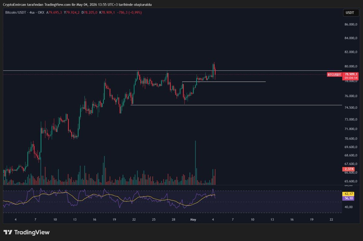 Let’s look at #Bitcoin purely from a technical perspective, without mixing in the news flow or war-related narratives.

On the daily timeframe, price needs to close above 79,400. If it fails to secure a close above this level, a pullback becomes the more likely scenario.

On the