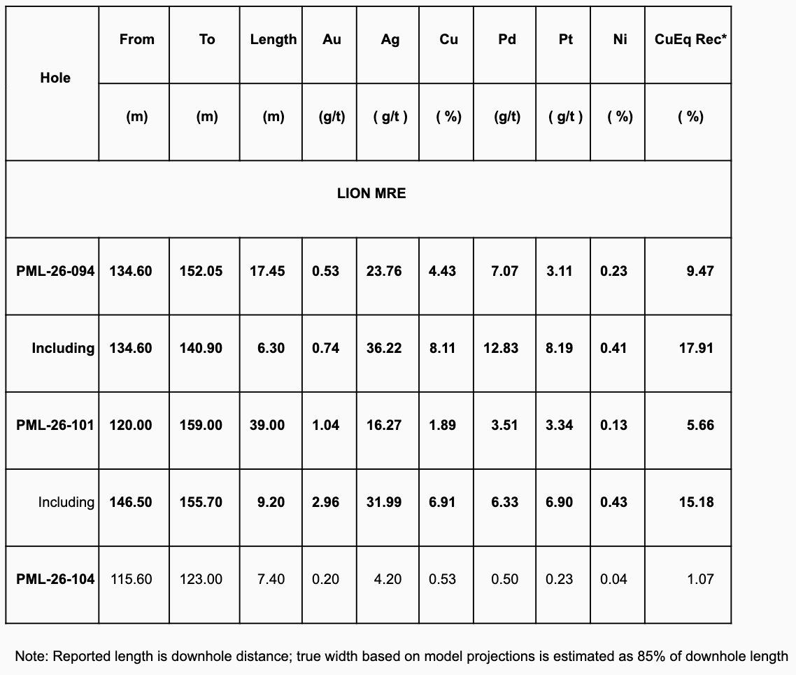 peterepstein2's tweet image. NICE! Power Metallic Mines @PowerMetallic $PNPN.v $PNPNF delivers additional blockbuster results --&amp;gt; 7.5 m @ 9.5% #copper Eq., incl. 6.3 m @ 17.9%, AND 39.0 m @ 5.7% Cu Eq., incl. 9.2 m @ 15.2%. Top Au grade = 3.0 g/t, Top Pd 12.8 g/t, Top Pt = 8.2 g/t.  ceo.ca/@newswire/powe…