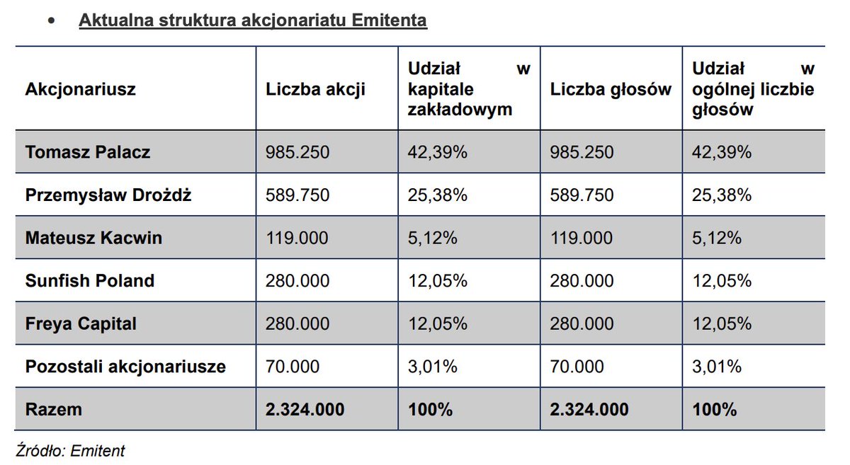 fikocian's tweet photo. Liftero IPO review: Polish propulsion company @lifterospace is launching an IPO in Warsaw, intending to raise between 1 and 5m EUR in Series C shares. The proposed use of proceeds amounts to ~4M USD across all usual areas - sales, production, marketing, int'l expansion. The assumed 13.3% dillution at the upper end of the fundraising would value Liftero at ~40M EUR.

Main customers are ESA and OrbitAid in India. In February 2026, a second contract was signed for two propulsion systems with a total of ~14 engines, with a value exceeding Liftero's full 2025 revenue — for an in-orbit servicing / refueling / docking mission planned for orbit by end of 2026. 

The IPO could proceed in a month or so. Liftero forecasts a significant demand increase for the Booster product. 

For 2025, the company reports ~500k USD in revenues.

Overall, there is no evidence of significant revenues, a credible customer base or penetration of the constellation segment, which is a rite of passage for propulsion manufacturers.

The Polish stock market can offer meaningful tailwinds to the company, which I can imagine has few other good options to obtain funding, in a very competitive segment and with unimpressive performance so far.