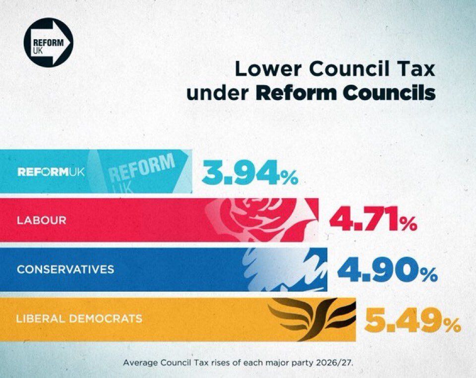 ReformDH's tweet photo. The stats don't lie. If you want to keep more of YOUR money vote Reform UK on May 7th https://t.co/ASC8HUPO2O