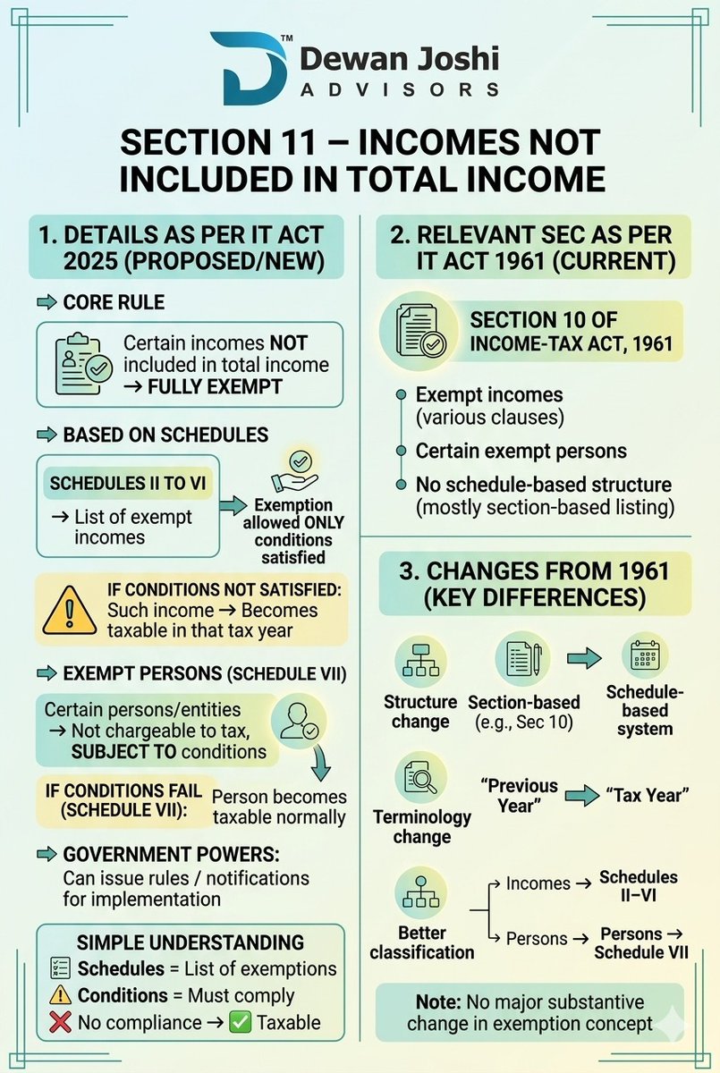 DewanJoshi_'s tweet image. Section 11: Exempt Income Explained
Know which incomes are fully exempt and how conditions &amp;amp; schedules impact taxability under the new framework.
#Section11 #ExemptIncome #IncomeTax #TaxRules #IndiaTax #FinanceSimplified