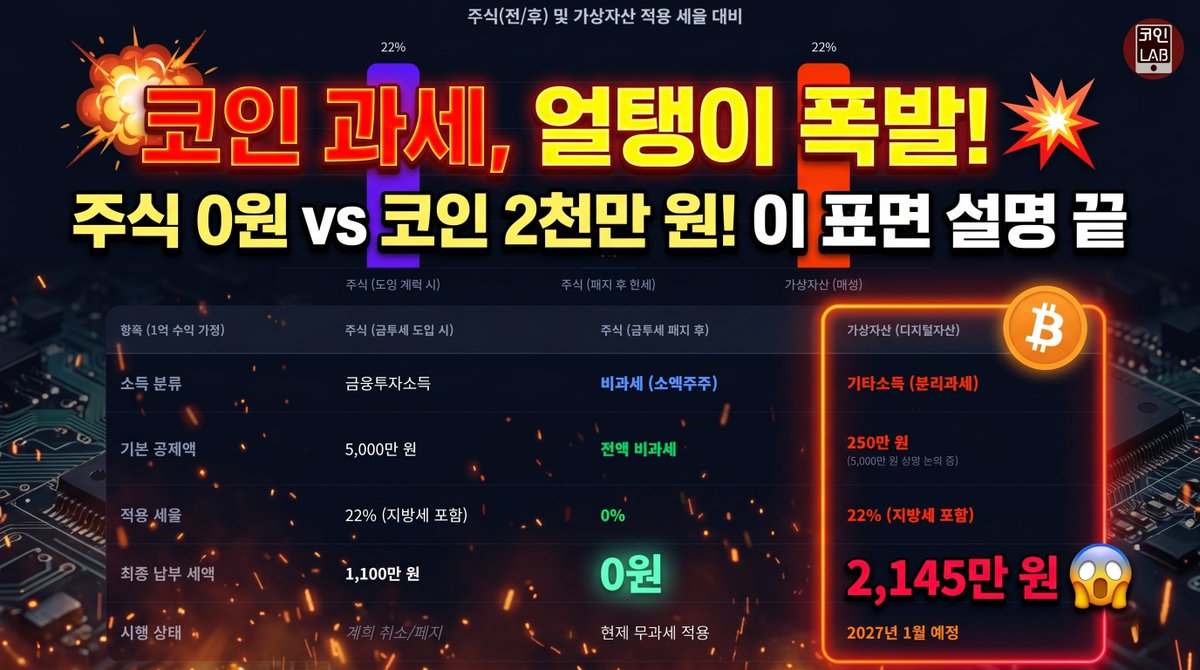 Coinmanlab's tweet photo. 한국의 코인 과세는 현재의 주식 과세는 물론 금투세가 페지되기 전의 주식 과세와 비교해도 얼탱이 없는 수준으로 엉망입니다

이런 기준에서 내년부터 과세를 시행한다는 것은 형평성에도 어긋나고 시장 교란만 일어날 것이 뻔한 만큼 확실한 기준을 마련하거나, 명확한 기준이 정리될 때 까지 유예 되어야 합니다
https://t.co/3XaKhBQaLn