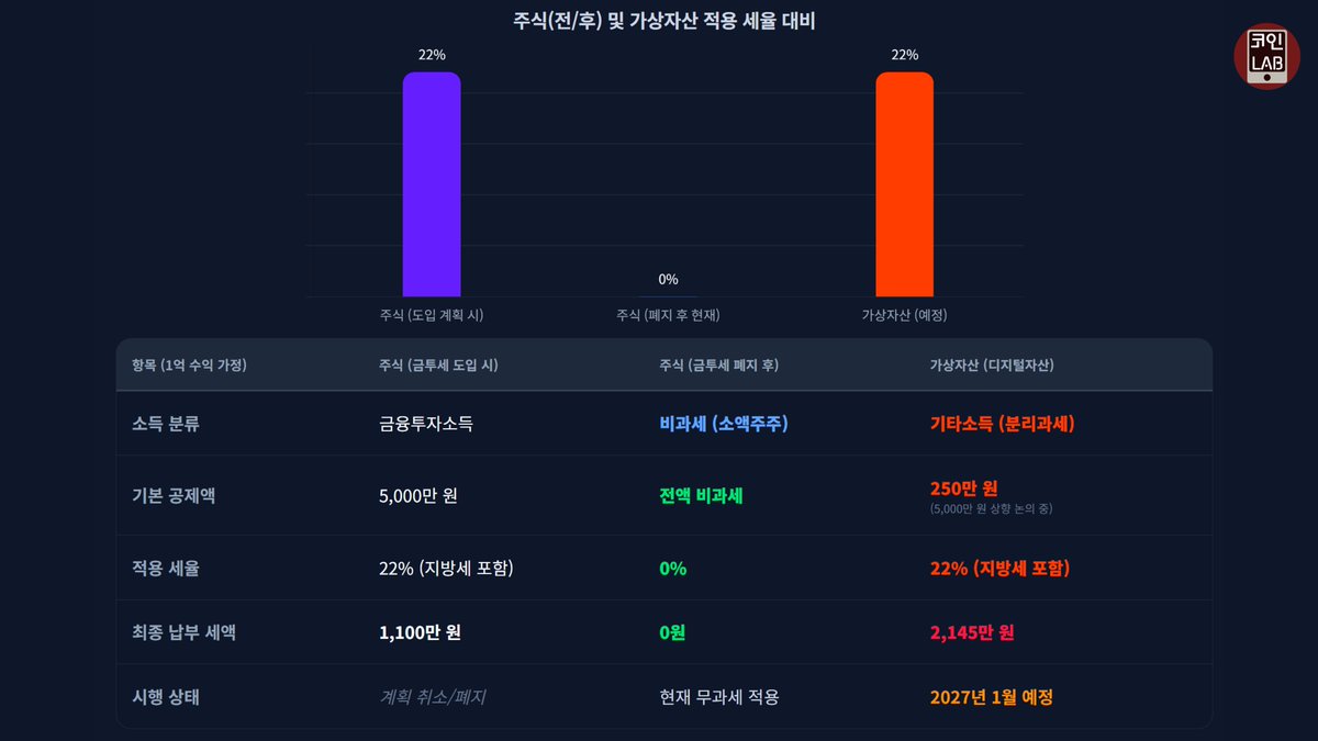 Coinmanlab's tweet photo. 한국의 코인 과세는 현재의 주식 과세는 물론 금투세가 페지되기 전의 주식 과세와 비교해도 얼탱이 없는 수준으로 엉망입니다

이런 기준에서 내년부터 과세를 시행한다는 것은 형평성에도 어긋나고 시장 교란만 일어날 것이 뻔한 만큼 확실한 기준을 마련하거나, 명확한 기준이 정리될 때 까지 유예 되어야 합니다
https://t.co/3XaKhBQaLn