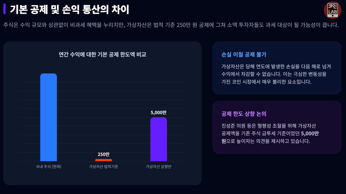 Coinmanlab's tweet photo. 한국의 코인 과세는 현재의 주식 과세는 물론 금투세가 페지되기 전의 주식 과세와 비교해도 얼탱이 없는 수준으로 엉망입니다

이런 기준에서 내년부터 과세를 시행한다는 것은 형평성에도 어긋나고 시장 교란만 일어날 것이 뻔한 만큼 확실한 기준을 마련하거나, 명확한 기준이 정리될 때 까지 유예 되어야 합니다
https://t.co/3XaKhBQaLn