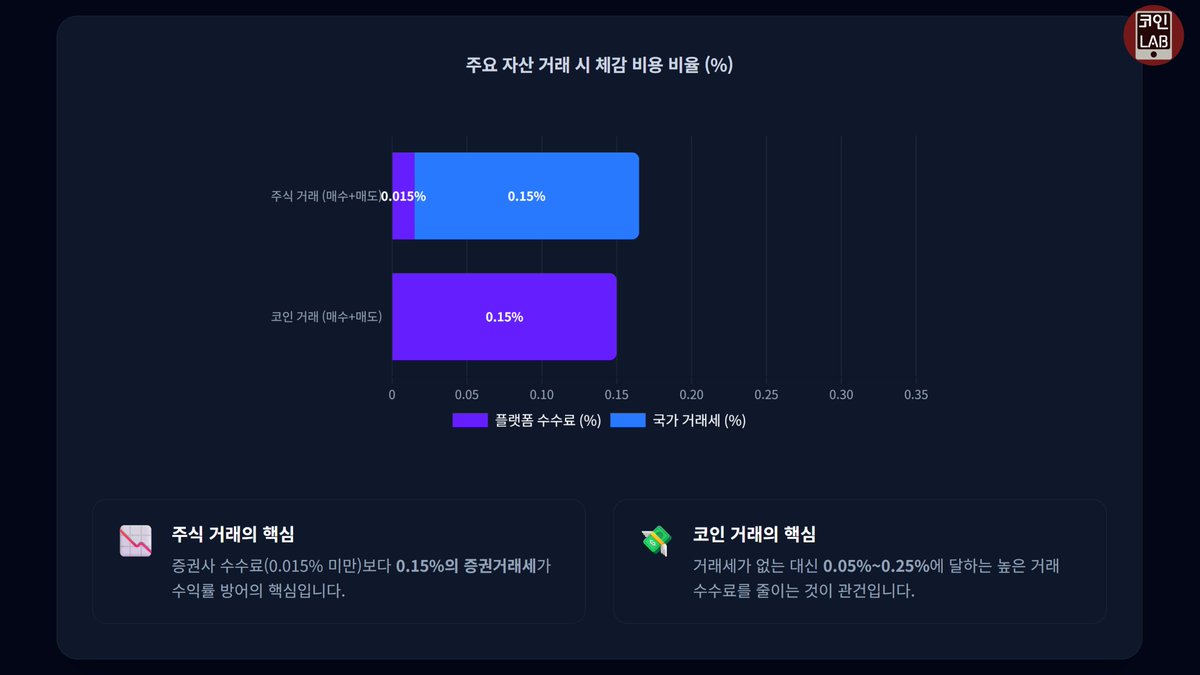 Coinmanlab's tweet photo. 한국의 코인 과세는 현재의 주식 과세는 물론 금투세가 페지되기 전의 주식 과세와 비교해도 얼탱이 없는 수준으로 엉망입니다

이런 기준에서 내년부터 과세를 시행한다는 것은 형평성에도 어긋나고 시장 교란만 일어날 것이 뻔한 만큼 확실한 기준을 마련하거나, 명확한 기준이 정리될 때 까지 유예 되어야 합니다
https://t.co/3XaKhBQaLn
