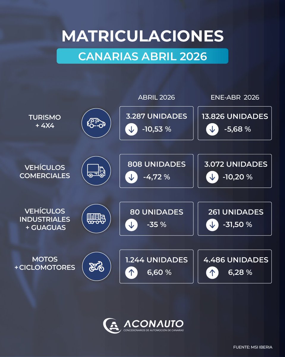 AconautoC's tweet photo. 📊 El mercado automovilístico canario se enfría en abril, aunque los particulares sostienen la actividad

➖ Los particulares impulsan las matriculaciones con más del 62 % de cuota de mercado
➖ El eléctrico crece un 60 % respecto al pasado año y consolida su avance en Canarias https://t.co/ovSbspZHsg