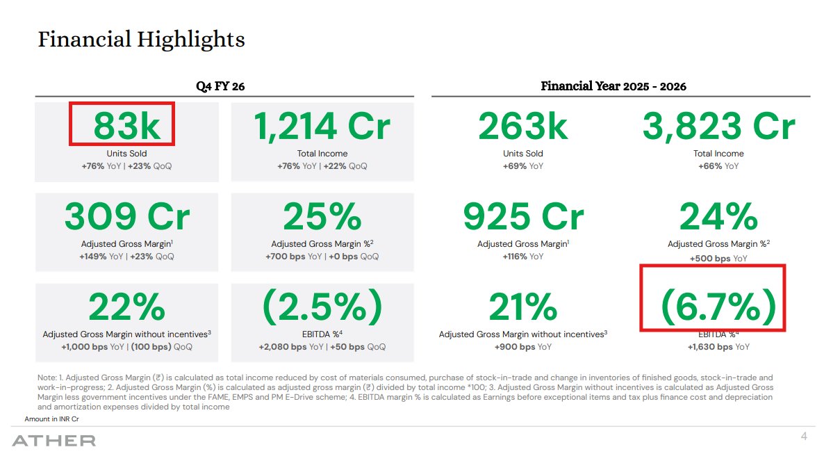 Trade_with_Mani's tweet image. ⚡ Ather Energy | EV Story to Watch

Crossing 18% mark in market share 
Revenue growth - 76% 
&amp;amp;
EBITDA nearing Positive - (negative 2.5%)

#AtherEnergy #EV #ElectricVehicles #StockMarket #Investing #IndiaGrowth
