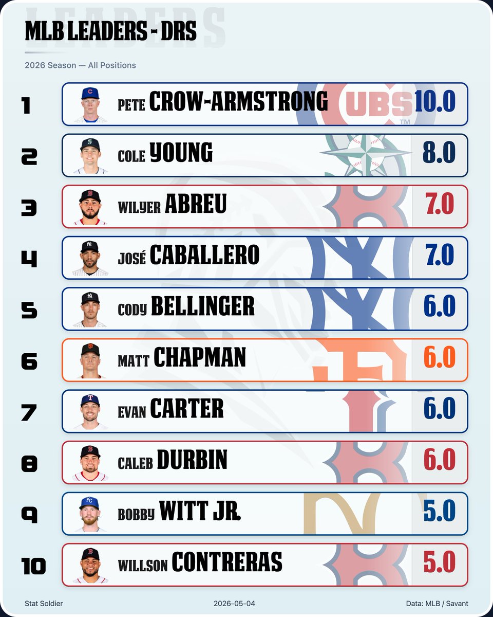 TheSkippersView's tweet photo. MLB Defensive Runs Saved Leaders (5/4/26)

Pete Crow-Armstrong continues to lead the way in DRS. 

Red Sox somehow have three players in the Top 10.... https://t.co/ZpZ1OUIeb9