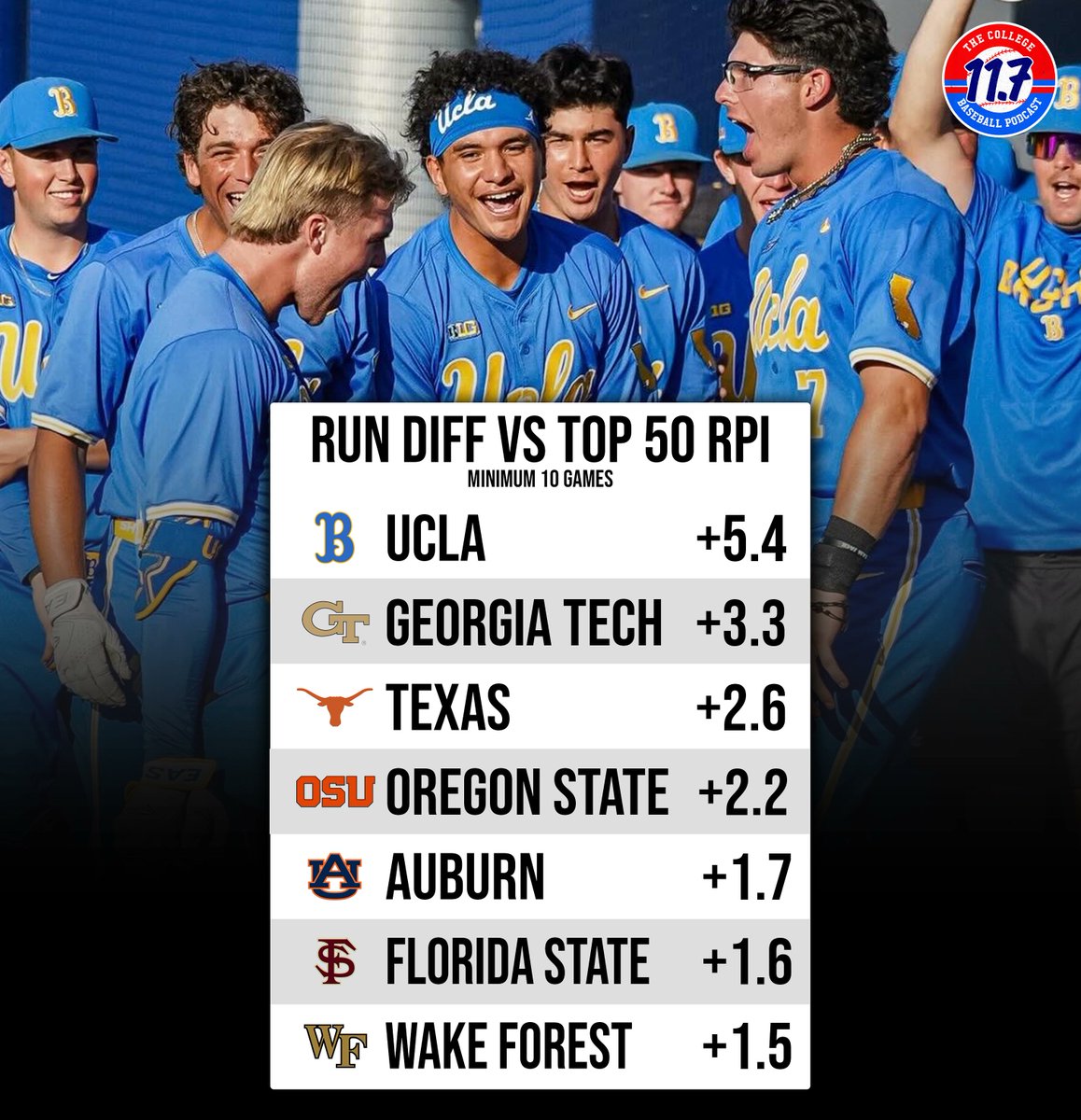 11Point7 College Baseball tweet media