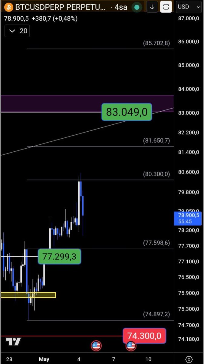Tradermert_'s tweet photo. #Bitcoin Yönü 4 May

Hedefe gidişte 80k bölgesinde satış baskısı ile karşılaştı

Şimdi sırada:
81.6k bandı çok kritik olacak. 

Bu bölge üzeri Orderblock yapısı oluştuğunda net olarak hedefimiz 85.7k$ olacak✅ (Çanak kulp gibi de kontrol edebilirsiniz)

77.5k$ altına indiğinde yapı bozulur 🔴