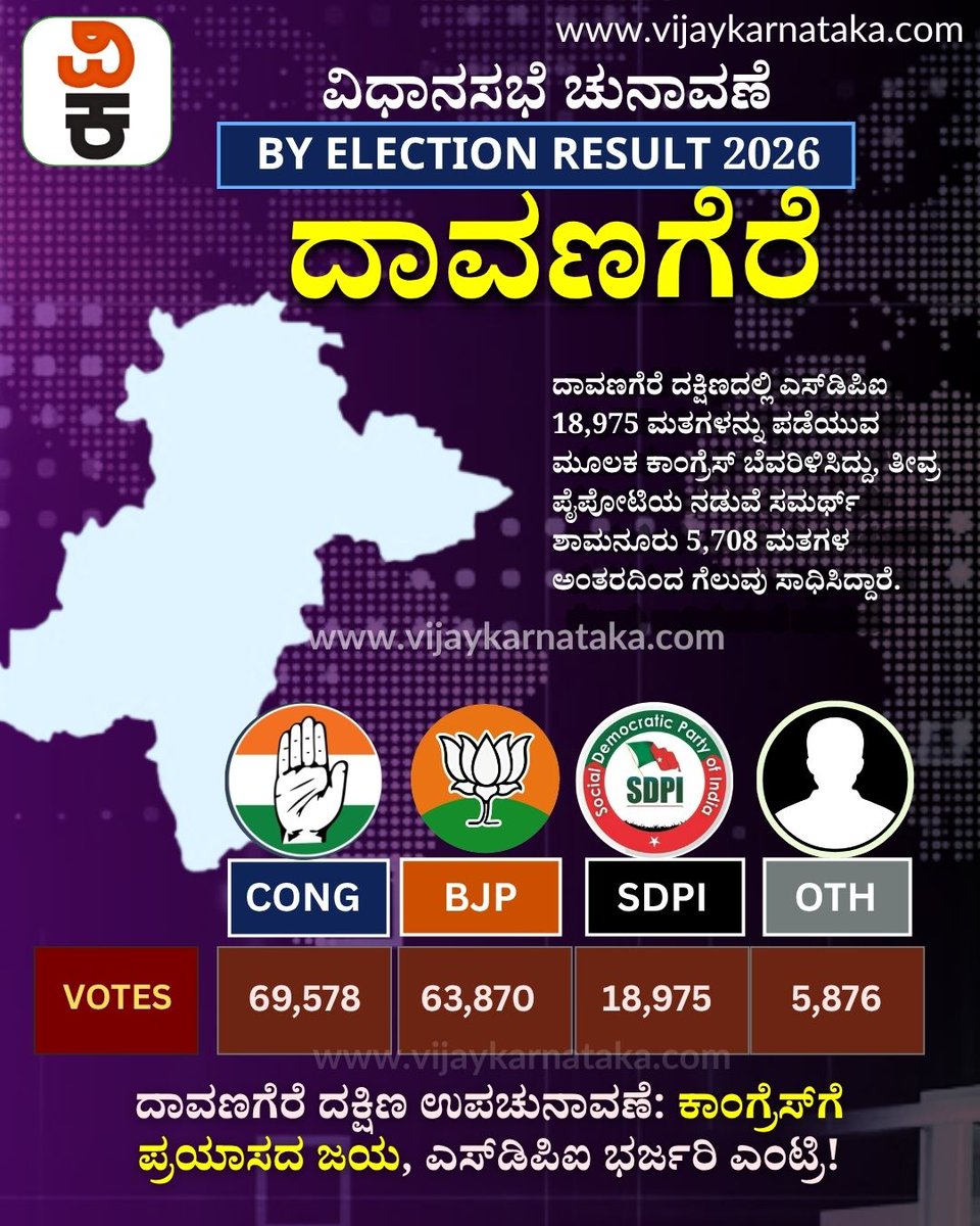 Vijaykarnataka's tweet image. ದಾವಣಗೆರೆ ದಕ್ಷಿಣ  ಅಚ್ಚರಿ ಬೆಳವಣಿಗೆ!

ಕಾಂಗ್ರೆಸ್‌ಗೆ ಶಾಕ್ ನೀಡಿದ SDPI 
ಮೂರನೇ ದೊಡ್ಡ ಪಕ್ಷವಾಗಿ ಹೊರಹೊಮ್ಮಿದ ಅಫ್ಸರ್ ಕೊಡ್ಲಿಪೇಟೆ 
ಸಮರ್ಥ್ ಶಾಮನೂರು  “ಜಸ್ಟ್ ಮಿಸ್” 

#Davanagere #KarnatakaPolitics #SDPI #Congress #Election2026 #BreakingNews