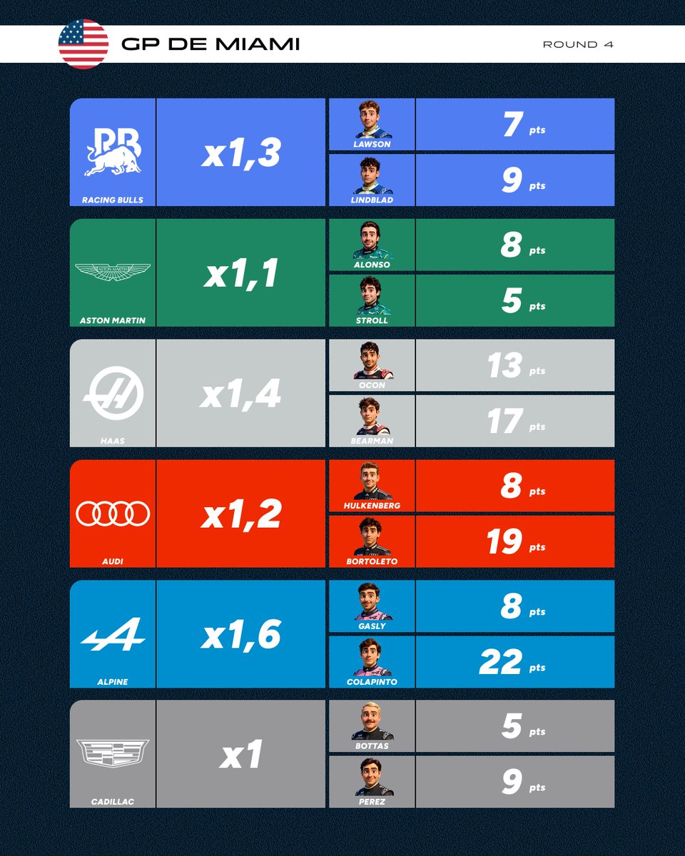 kingofpaddock's tweet photo. 💥 Les résultats Fantasy KOP du #MiamiGP 🇺🇸

Le meilleur score pilote pour Max Verstappen, et un nouveau multiplicateur maximum pour Mercedes !

À noter les 6 premiers pilotes qui se tiennent en 6 points 🤯

RDV dans 3 semaines pour le #CanadianGP 🇨🇦

#F1 #FantasyF1 https://t.co/mVm1AteY5t
