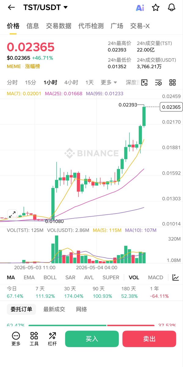 TST 24h暴涨超110%，创去年10月以来新高！ 币安1h图直接拉出天量绿烛，从0.01附近直冲0.022+，散户狂欢的同时，链上大动作已经暴露。