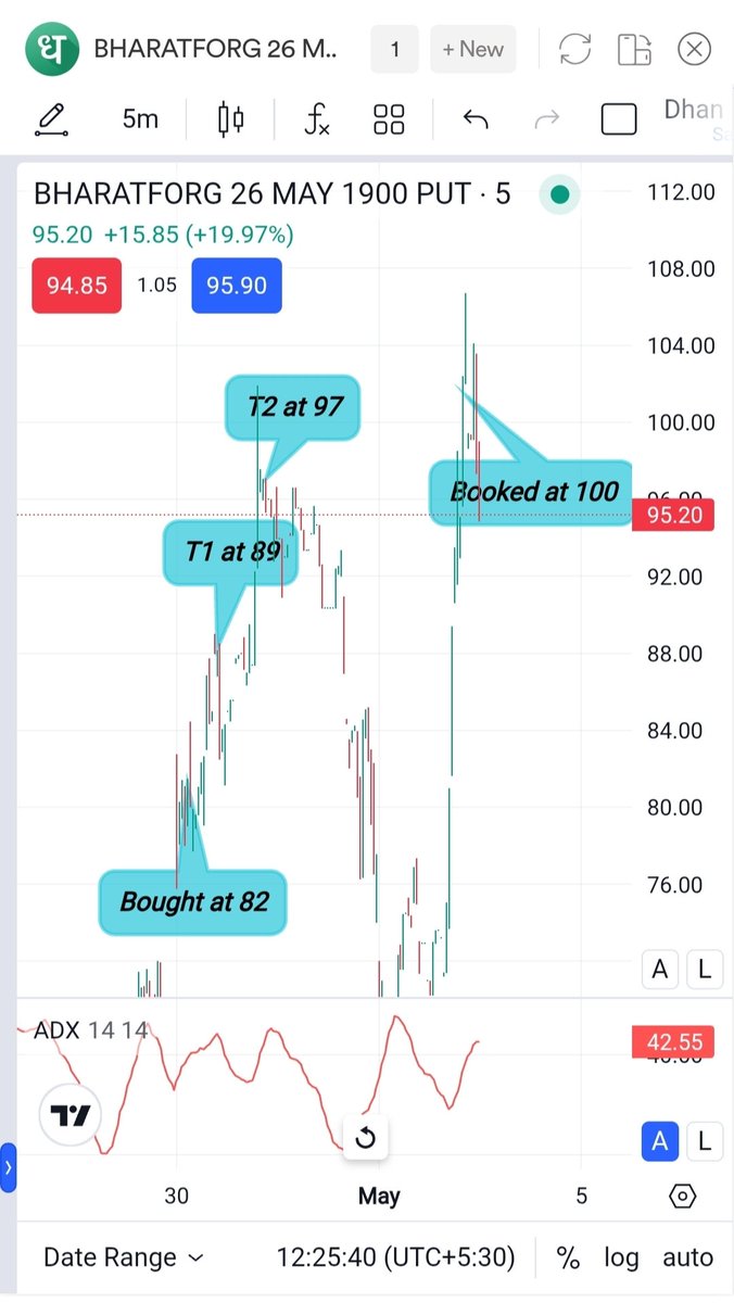 AbsAnalyticsPro's tweet photo. Bharat Forge Ltd

Double top at 1,906–1,920.

Sellers defended twice.

Entry: 1,878.45.

Targets: 1,841 → 1,826 → 1,782

On a highly volatile day, our setups delivered 100% accuracy. 

Join for real-time setups. Link in bio.

#BharatForge #PriceAction #stockmarket #nifty https://t.co/bOk2QB7w0i