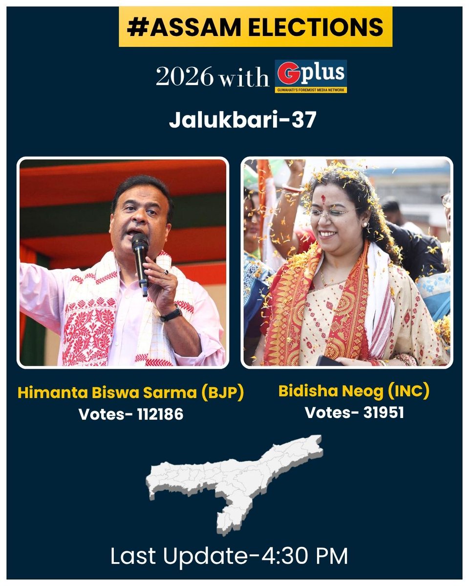 guwahatiplus's tweet photo. #Update | Vote counting update for Jalukbari Constituency at 04:30 PM
@ECISVEEP @ceo_assam @ceoassam62029 #Assampolls #AssamAssemblyElections #Assam #election2026 #result #electionresult2026 https://t.co/w9pKROEYSj